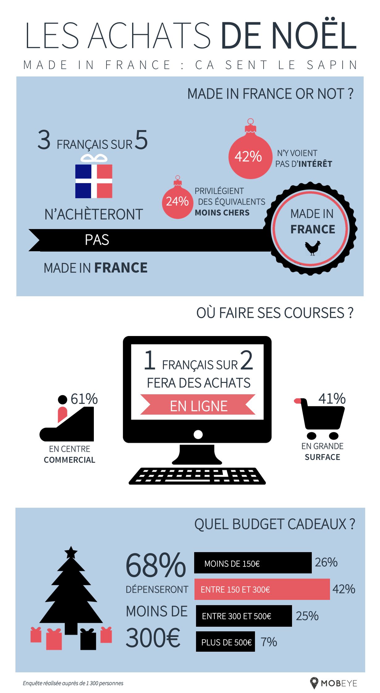 Noël 2015 : infographie Achats de Noël Made in France or not